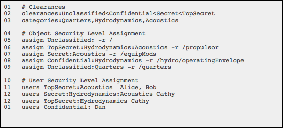 Text Box: 01   # Clearances02   clearances:Unclassified<Confidential<Secret<TopSecret03   categories:Quarters,Hydrodynamics,Acoustics   04   # Object Security Level Assignment05   assign Unclassified: -r /06   assign TopSecret:Hydrodynamics:Acoustics -r /propulsor07   assign Secret:Acoustics -r /equipMods08   assign Confidential:Hydrodynamics -r /hydro/operatingEnvelope09   assign Unclassified:Quarters -r /quarters      10   # User Security Level Assignment11   users TopSecret:Acoustics  Alice, Bob12   users Secret:Hydrodynamics:Acoustics Cathy12   users TopSecret:Hydrodynamics Cathy01   users Confidential:	Dan			